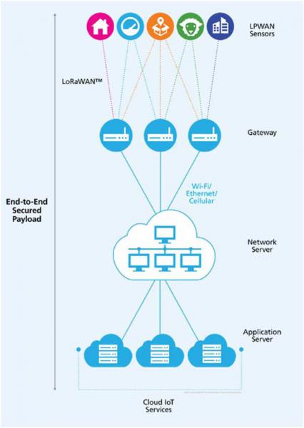 為什么LoRa將是物聯網的關鍵技術